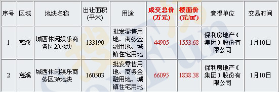 主题:慈溪地价泡沫已经崩裂,房价调整在即,投资需谨慎.