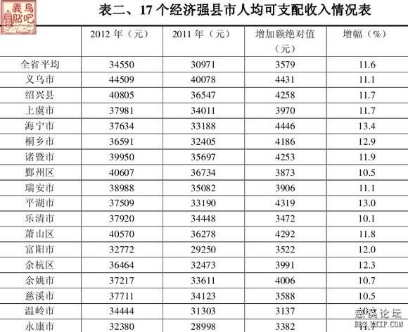 浙江县级市经济排名