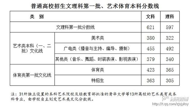 2014年浙江省普通高校招生文理科一批、艺术