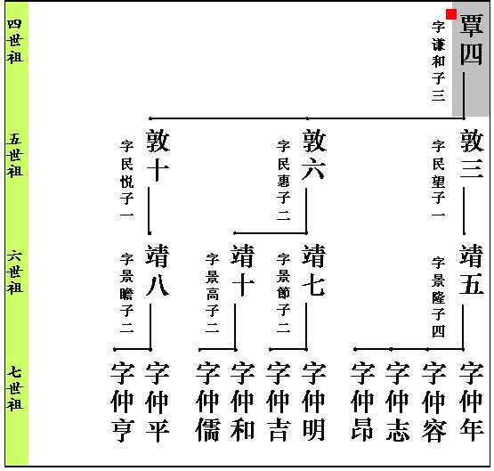 寻找我们的亲人,完善孙氏家族谱系