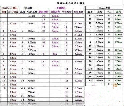 棒针针号对照表,很实用的编织针号对照表,请收藏!