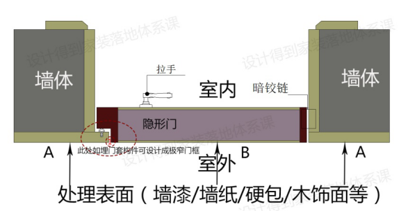 装修话题隐形门该怎么设计工艺大揭秘