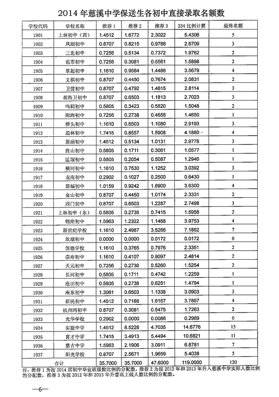 慈溪高中排名_慈溪高中摸门(3)