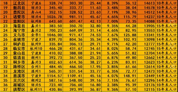 余姚人均gdp(3)