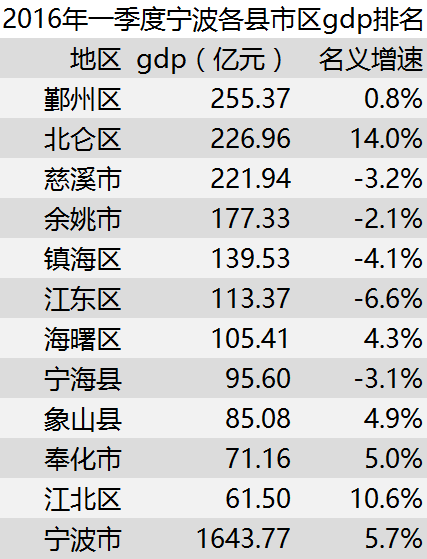 慈溪gdp第一季度_权威 2017年一季度慈溪经济开局总体良好,GDP增长7.4