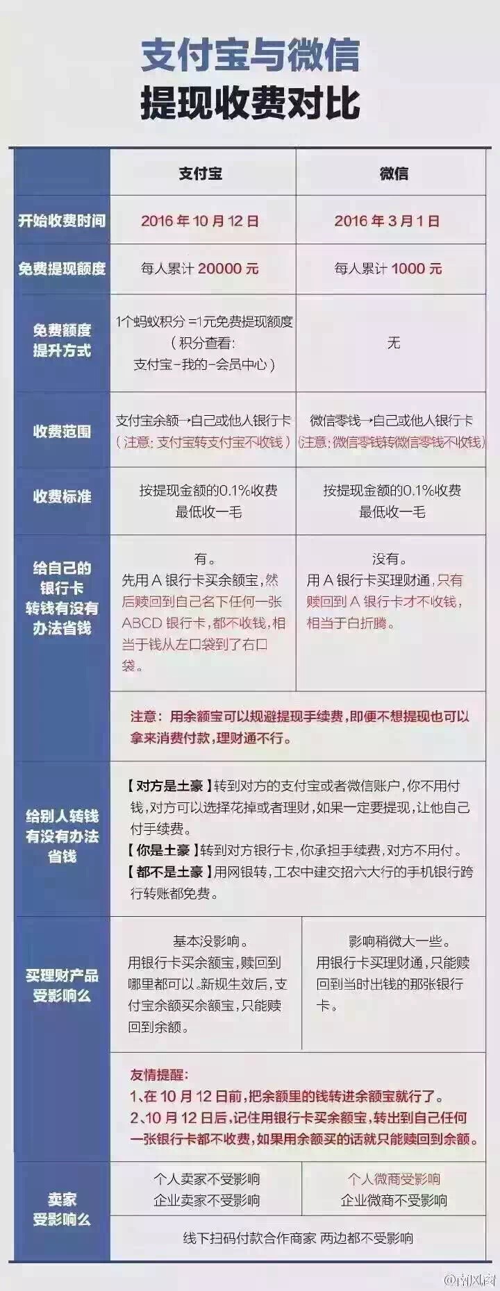 支付宝提现将收费每人2万额度八招让你不受影