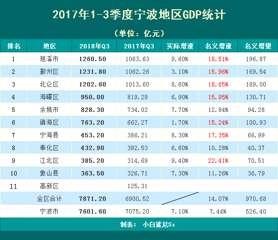 徐州各区县人口2018gdp